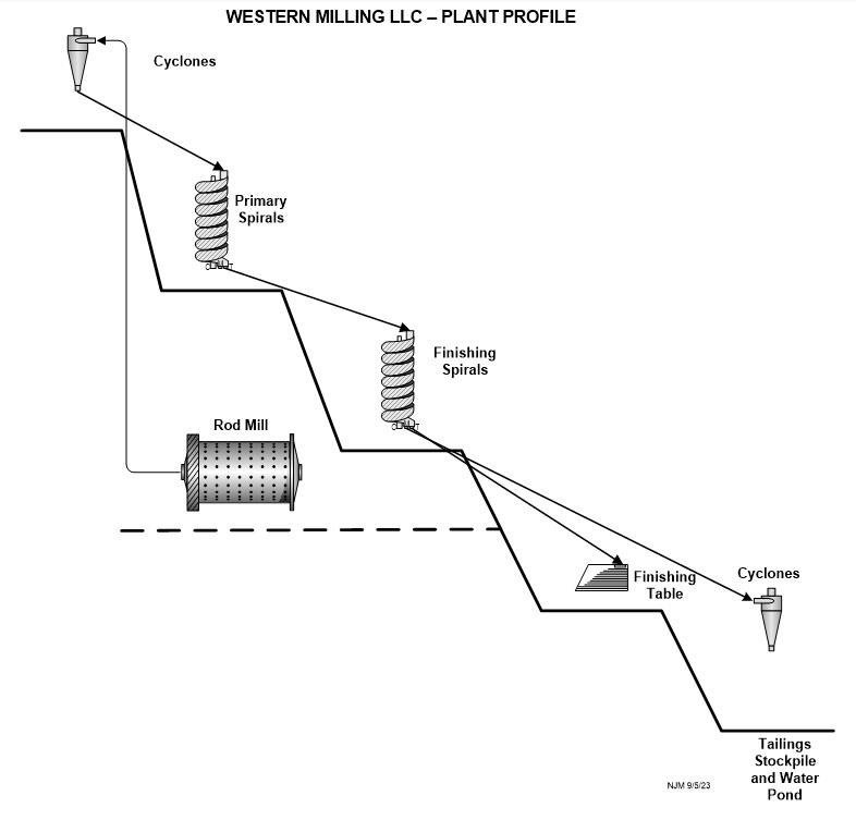 Western Milling LLC - Plant Profile