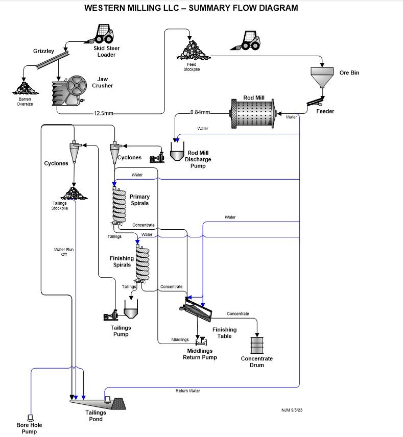 Western Milling LLC - Summary Flow Diagram